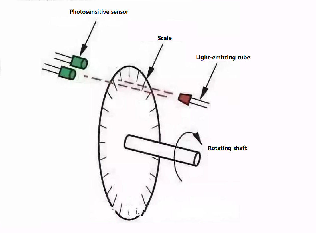 Schematic Diagram of Photoelectric Encoder