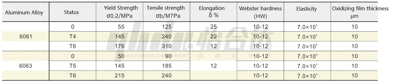 Aluminum Alloy Mechanical Performance Parameter Table