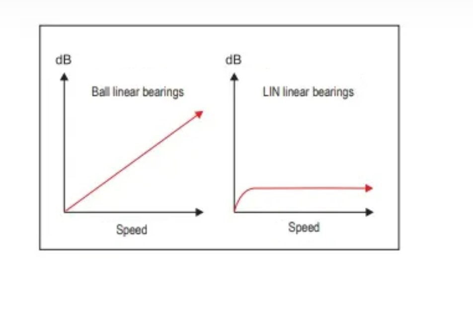 linear bearing speed