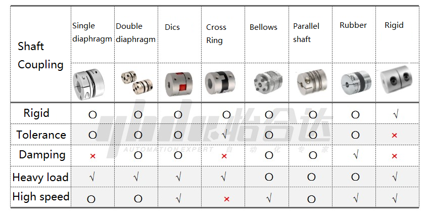 Shaft Coupling Types