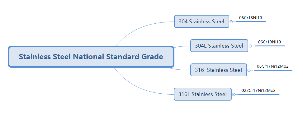 Stainless steel national standard grade