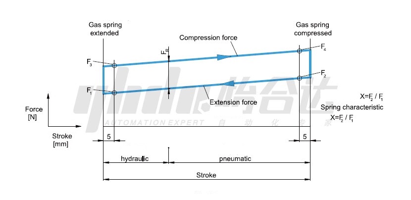 The Features of Nitrogen Gas